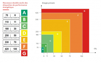 Nouveau DPE et ancien DPE